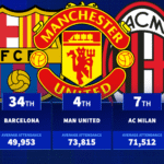 Which clubs had highest average attendances across 2024/25 season?