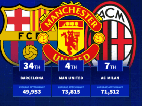 Which clubs had highest average attendances across 2024/25 season?