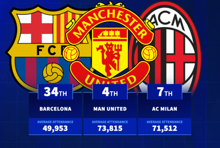 Which clubs had highest average attendances across 2024/25 season?