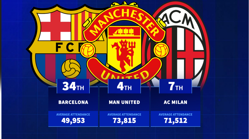 Which clubs had highest average attendances across 2024/25 season?
