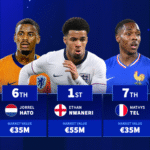 Ethan Nwaneri, Mathys Tel, Jorrel Hato & Co. - The most valuable players in the QFs of the U21 European Championship
