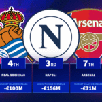 Napoli, Arsenal, Lyon & Co. - The biggest squad market value decreases this season