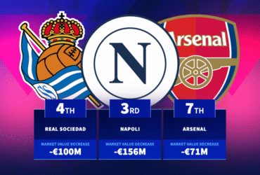 Napoli, Arsenal, Lyon & Co. - The biggest squad market value decreases this season