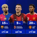 Francesco Camarda, Lamine Yamal & Co. - The 20 youngest players in the top-five leagues last season