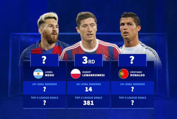 Where will Lionel Messi & Cristiano Ronaldo rank? - Most 10+ goal seasons in the top-5 leagues since 2000