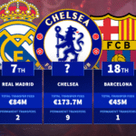 Arsenal spending - Clubs they have paid the most money to in transfer fees in last 20 years