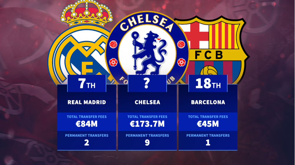 Arsenal spending - Clubs they have paid the most money to in transfer fees in last 20 years