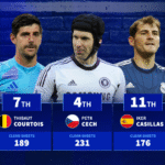 Gianluigi Buffon, Petr Cech, Thibaut Courtois & Co. - Keepers with the most clean sheets in top-5 leagues since 2000
