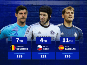 Gianluigi Buffon, Petr Cech, Thibaut Courtois & Co. - Keepers with the most clean sheets in top-5 leagues since 2000