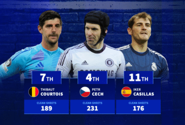 Gianluigi Buffon, Petr Cech, Thibaut Courtois & Co. - Keepers with the most clean sheets in top-5 leagues since 2000