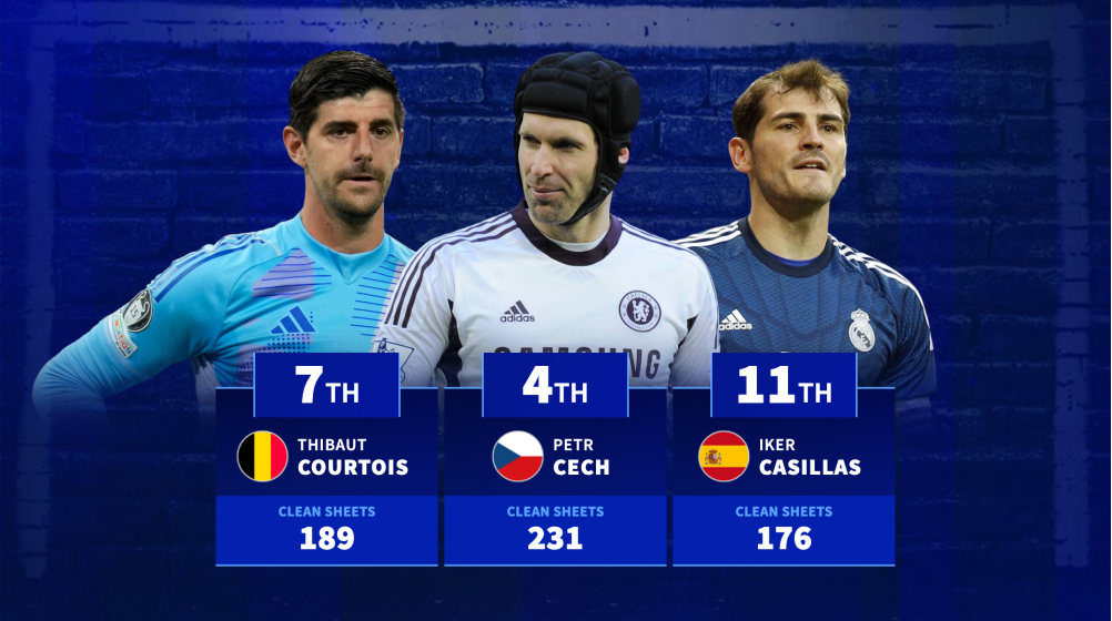 Gianluigi Buffon, Petr Cech, Thibaut Courtois & Co. - Keepers with the most clean sheets in top-5 leagues since 2000