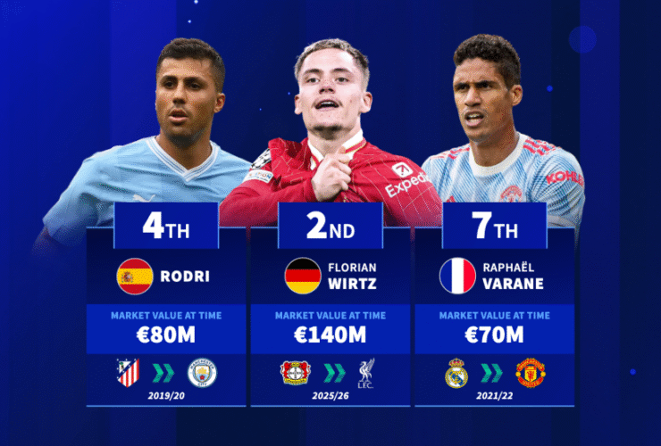 Florian Wirtz 2nd, Rodri 4th - New Premier League players with highest market value at the time