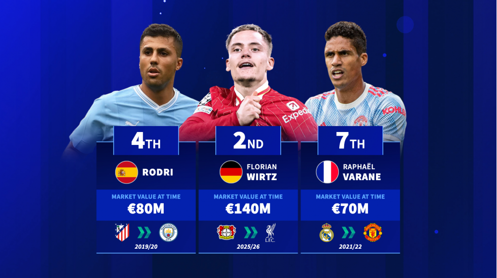 Florian Wirtz 2nd, Rodri 4th - New Premier League players with highest market value at the time