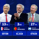 Jose Mourinho, Diego Simeone & Co. - Which managers have spent most money on transfer fees?