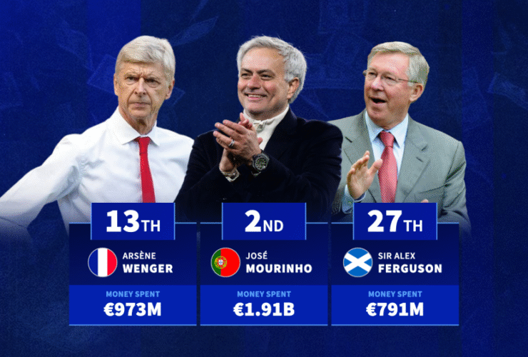 Jose Mourinho, Diego Simeone & Co. - Which managers have spent most money on transfer fees?