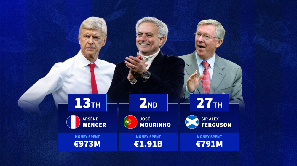 Jose Mourinho, Diego Simeone & Co. - Which managers have spent most money on transfer fees?