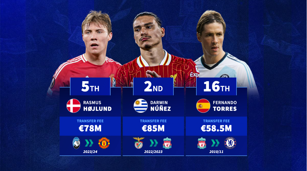 Darwin Núñez, Rasmus Højlund & Co. - The most expensive strikers in Premier League history