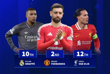 Fernandes 2nd, Mbappé 10th - Which players played the most football last season?