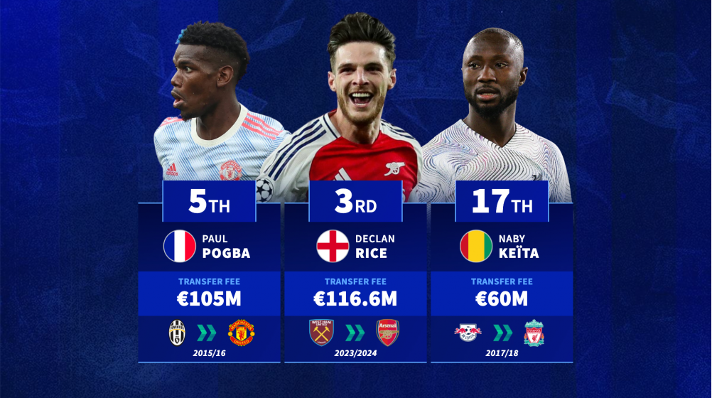 Declan Rice, Paul Pogba & Co. - The most expensive midfielders in Premier League history