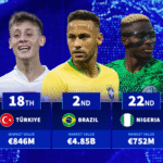 The nations with the most valuable footballers in the world revealed