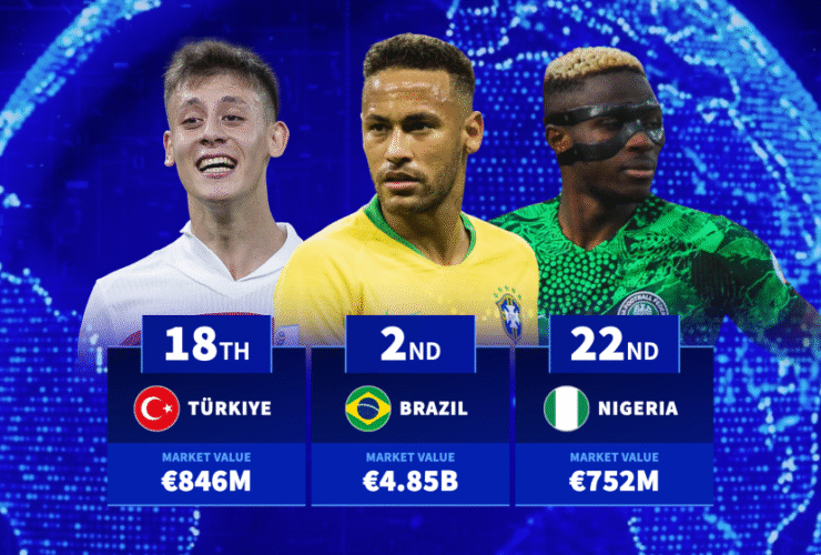 The nations with the most valuable footballers in the world revealed
