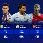 Sergio Agüero, Thierry Henry, Ollie Watkins & Co - The all-time top goalscorer at every Premier League club