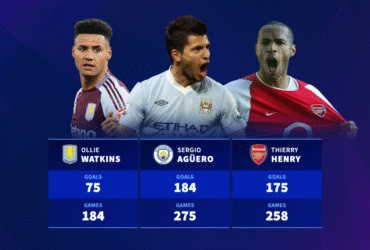 Sergio Agüero, Thierry Henry, Ollie Watkins & Co - The all-time top goalscorer at every Premier League club