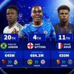 25/26 summer signing takes first place - The most expensive uncapped players of all-time