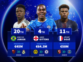 25/26 summer signing takes first place - The most expensive uncapped players of all-time