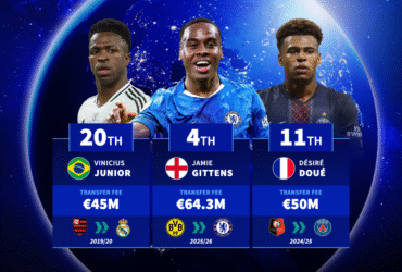 25/26 summer signing takes first place - The most expensive uncapped players of all-time
