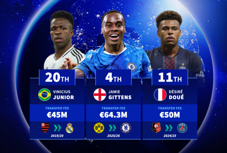 25/26 summer signing takes first place - The most expensive uncapped players of all-time