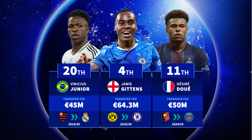 25/26 summer signing takes first place - The most expensive uncapped players of all-time