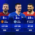 The Premier League's longest serving players - Luke Shaw, Mohamed Salah & Co