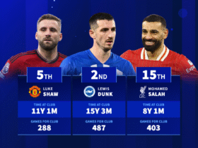 The Premier League's longest serving players - Luke Shaw, Mohamed Salah & Co