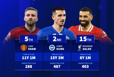 The Premier League's longest serving players - Luke Shaw, Mohamed Salah & Co