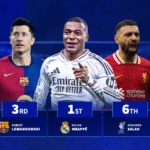 Kylian Mbappé in first place for Real Madrid - Most goals scored since start of last season for top-5 league clubs