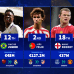 João Félix, Jorrel Hato, Wayne Rooney, & Co. - The most expesnive teenage transfers of all time
