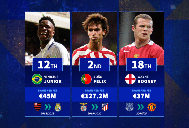 João Félix, Jorrel Hato, Wayne Rooney, & Co. - The most expesnive teenage transfers of all time