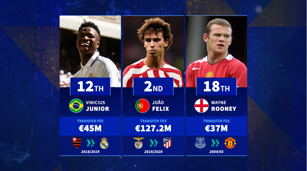 João Félix, Jorrel Hato, Wayne Rooney, & Co. - The most expesnive teenage transfers of all time