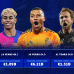 Transfermarkt reveals which age has the most valuable players