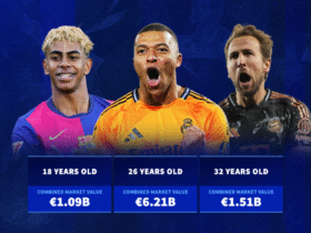 Transfermarkt reveals which age has the most valuable players