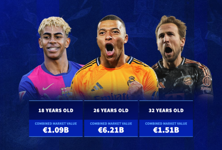 Transfermarkt reveals which age has the most valuable players