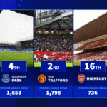 Old Trafford, Stamford Bridge & Co. - Which stadiums have seen most Premier League goals?