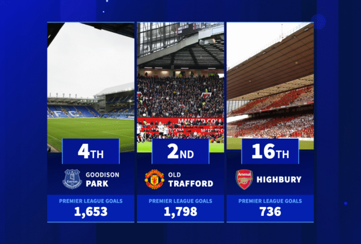 Old Trafford, Stamford Bridge & Co. - Which stadiums have seen most Premier League goals?