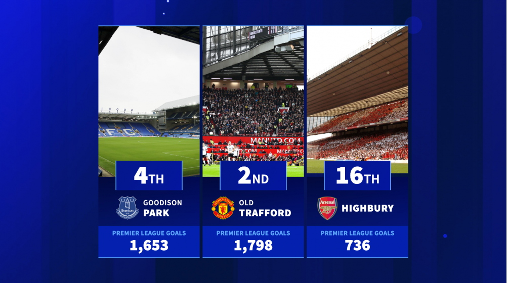 Old Trafford, Stamford Bridge & Co. - Which stadiums have seen most Premier League goals?