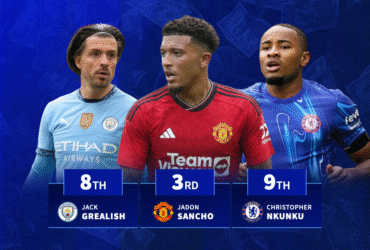 Man Utd and Chelsea dominate worst attacking value for money signings