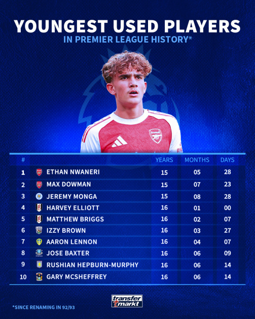 Rising Stars: Arsenal's Max Dowman Claims Spot as EPL's Second Youngest Player
