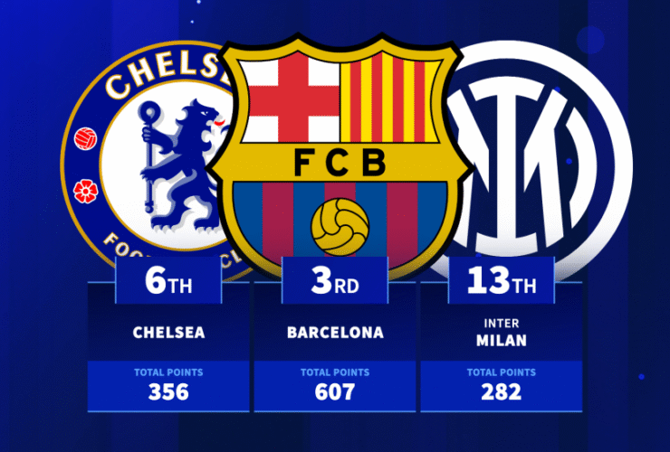 Champions League all-time table - Top 20 revealed ahead of league phase return