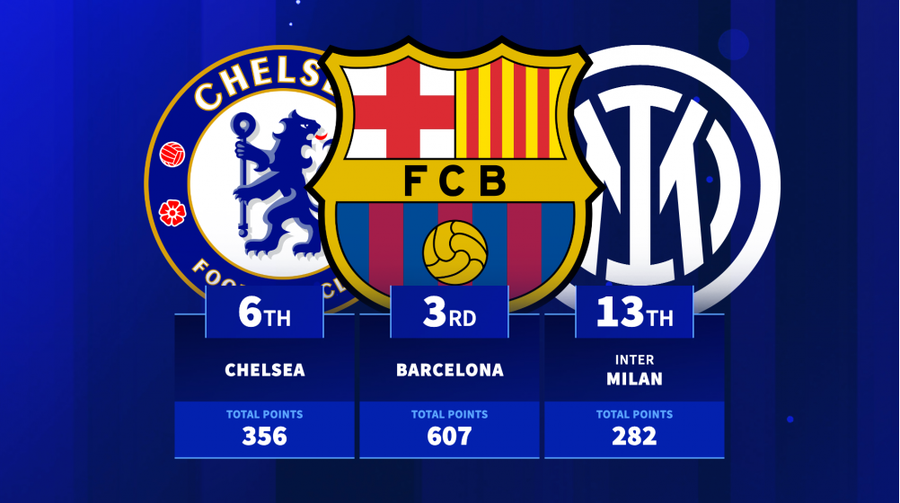 Champions League all-time table - Top 20 revealed ahead of league phase return