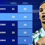 The scourge of Nottingham Forest - The numbers behind Antony's remarkable rise at Betis